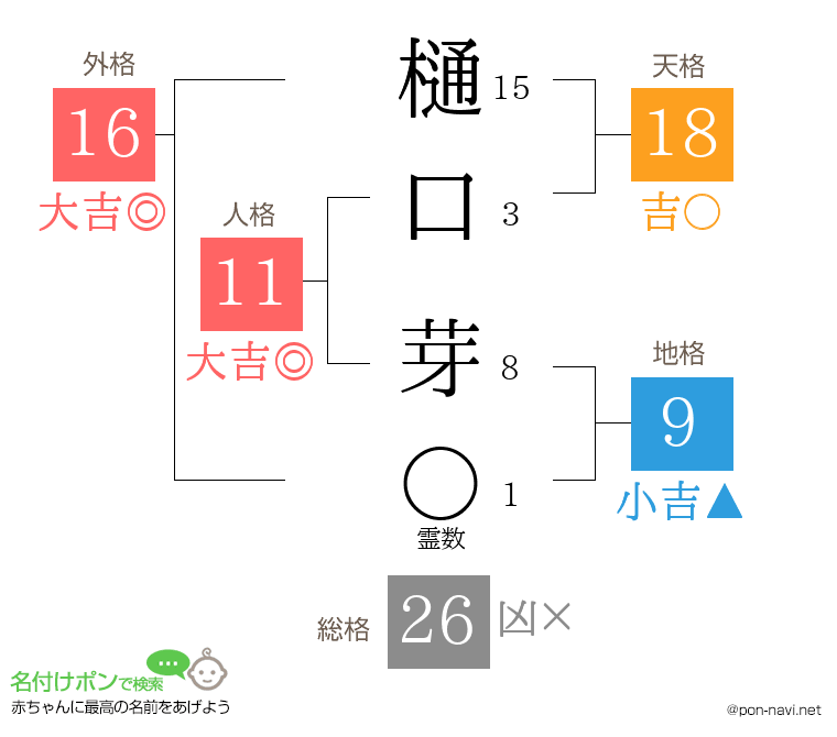 樋口 芽さんの姓名判断結果
