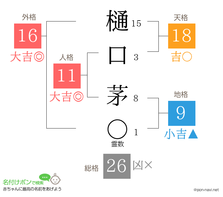 樋口 茅さんの姓名判断結果