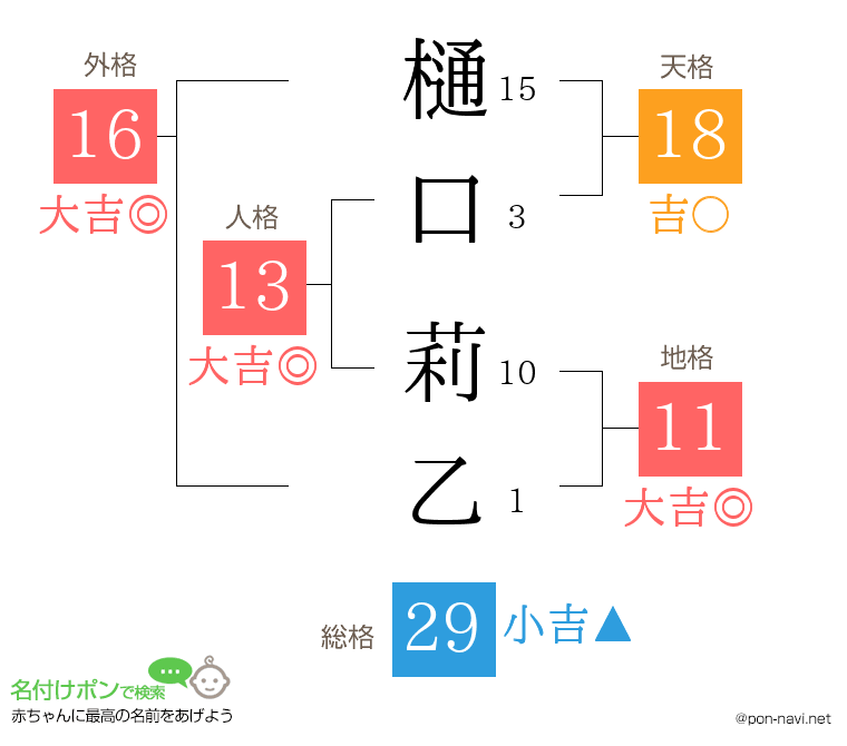 樋口 莉乙さんの姓名判断結果