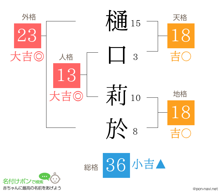 樋口 莉於さんの姓名判断結果