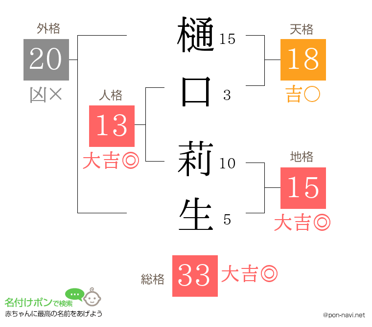 樋口 莉生さんの姓名判断結果