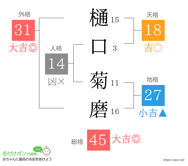 樋口 菊磨さんの姓名判断結果