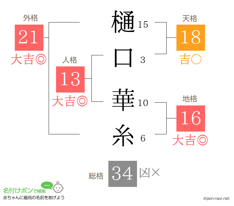 樋口 華糸さんの姓名判断結果