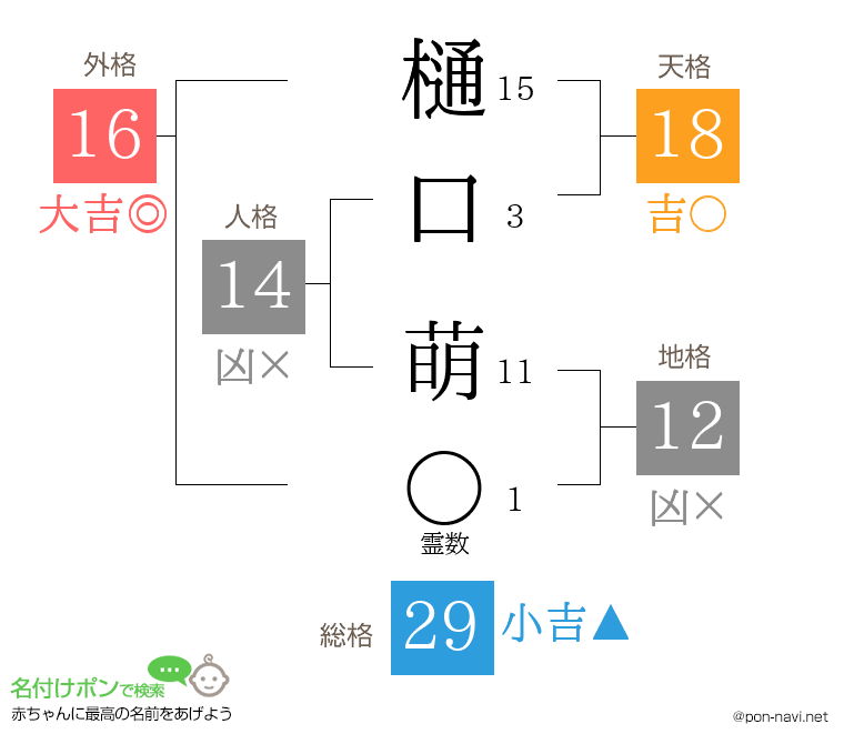 樋口 萌さんの姓名判断結果