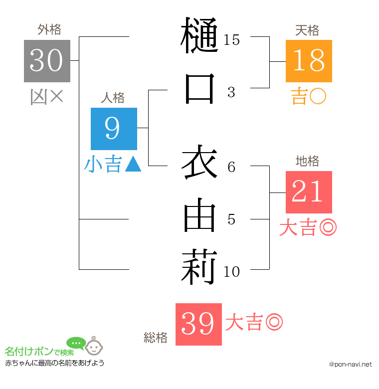樋口 衣由莉さんの姓名判断結果
