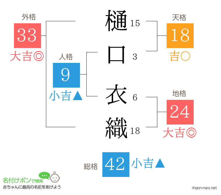 樋口 衣織さんの姓名判断結果