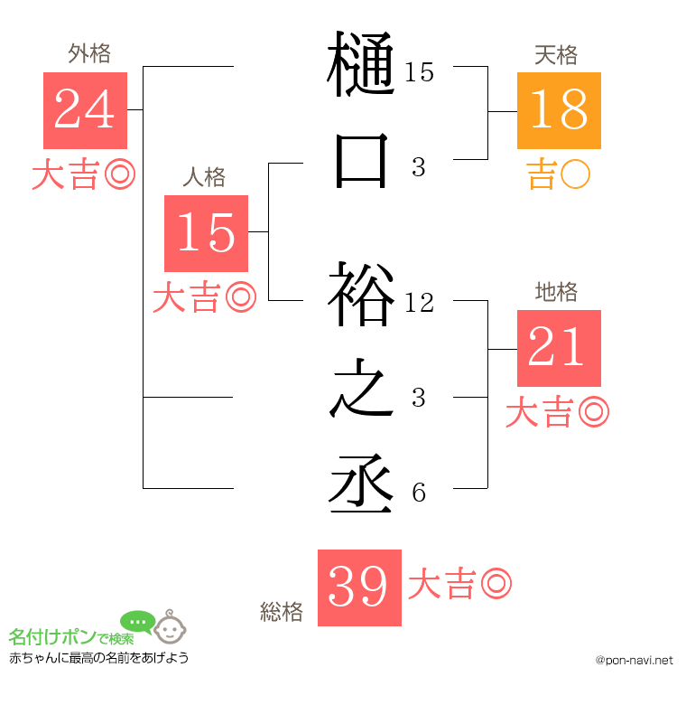 樋口 裕之丞さんの姓名判断結果