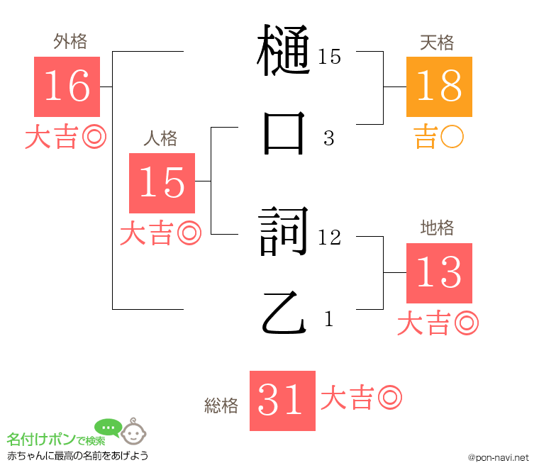 樋口 詞乙さんの姓名判断結果