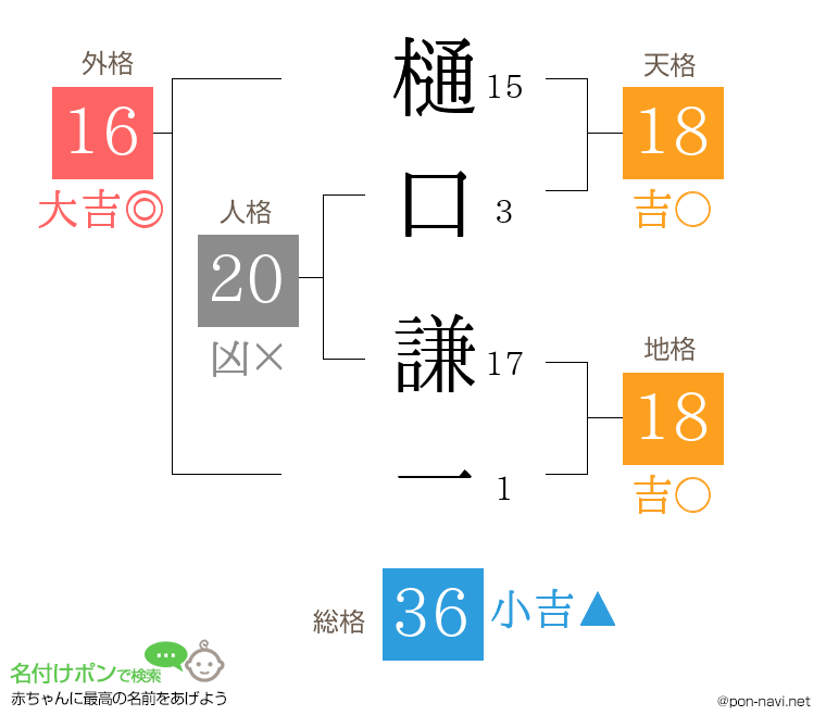 樋口 謙一さんの姓名判断結果