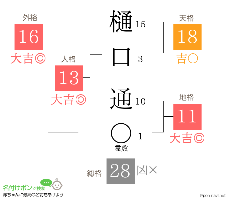 樋口 通さんの姓名判断結果