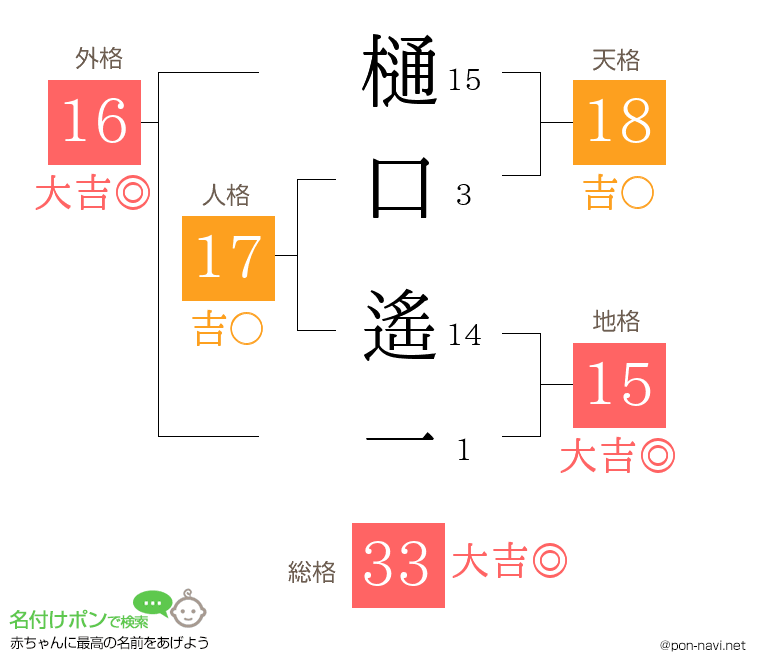 樋口 遙一さんの姓名判断結果