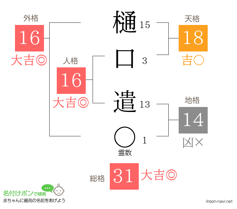 樋口 遣さんの姓名判断結果
