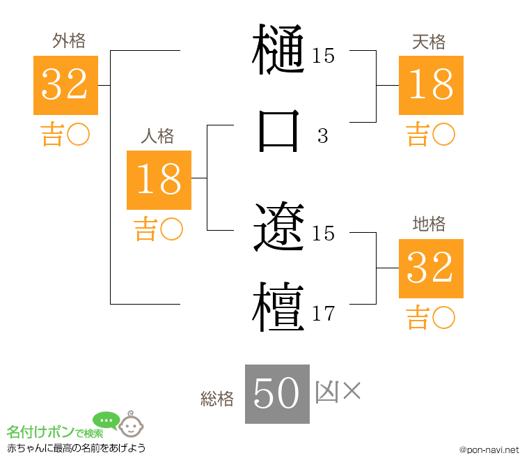 樋口 遼檀さんの姓名判断結果
