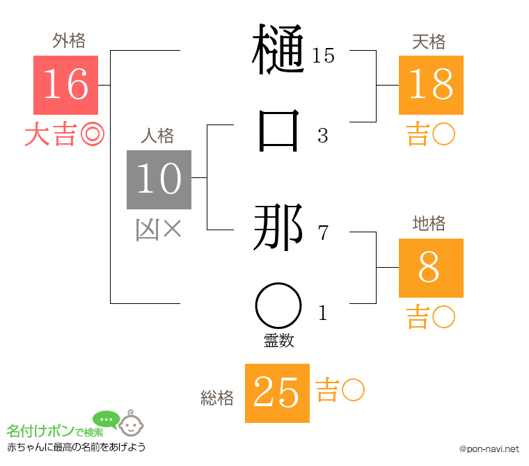 樋口 那さんの姓名判断結果