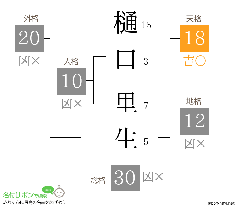 樋口 里生さんの姓名判断結果