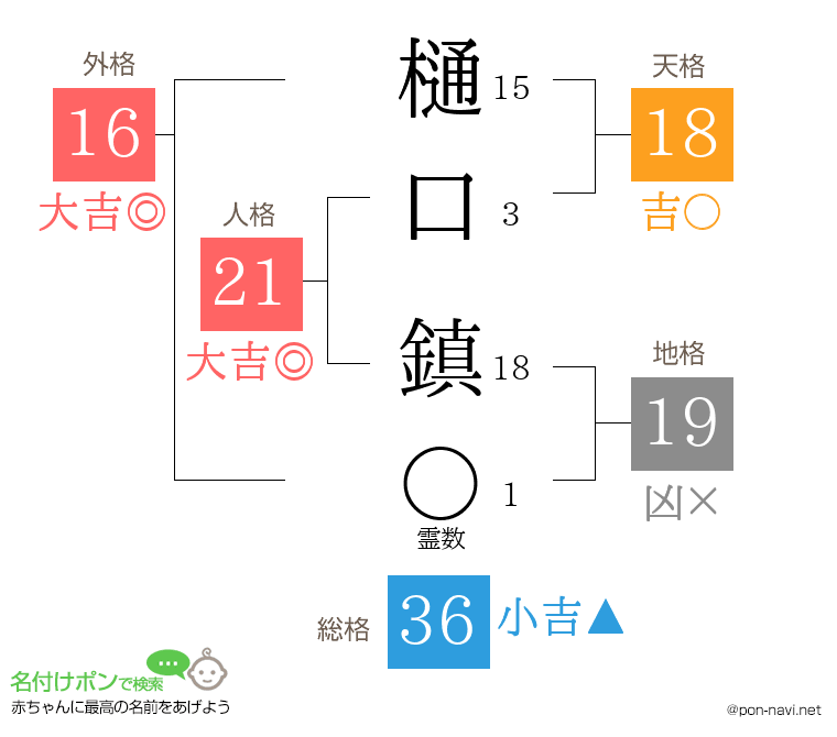 樋口 鎮さんの姓名判断結果