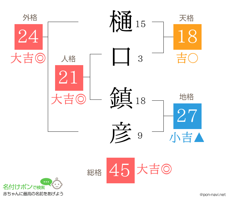 樋口 鎮彦さんの姓名判断結果