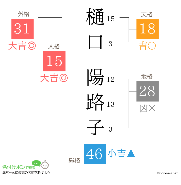 樋口 陽路子さんの姓名判断結果