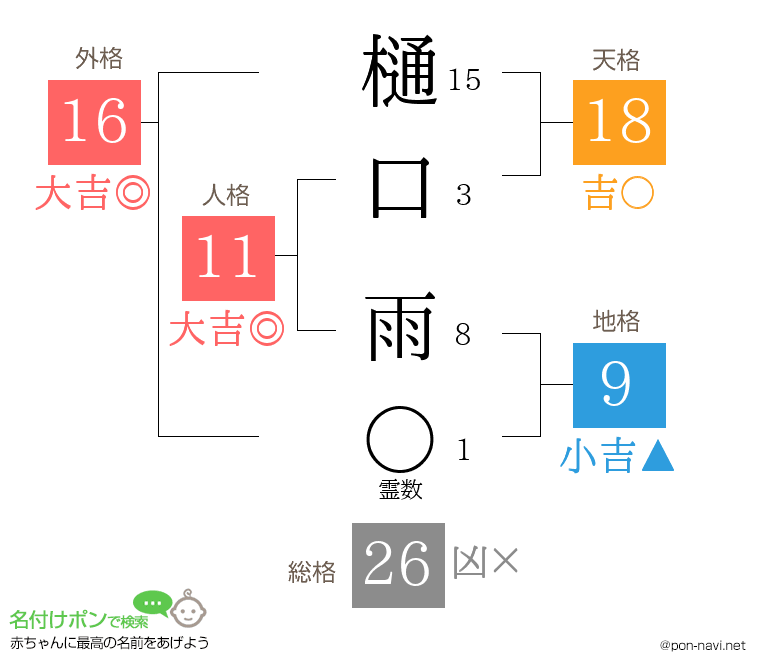 樋口 雨さんの姓名判断結果