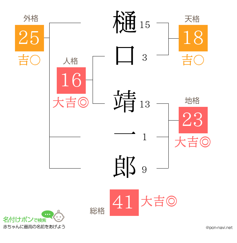 樋口 靖一郎さんの姓名判断結果