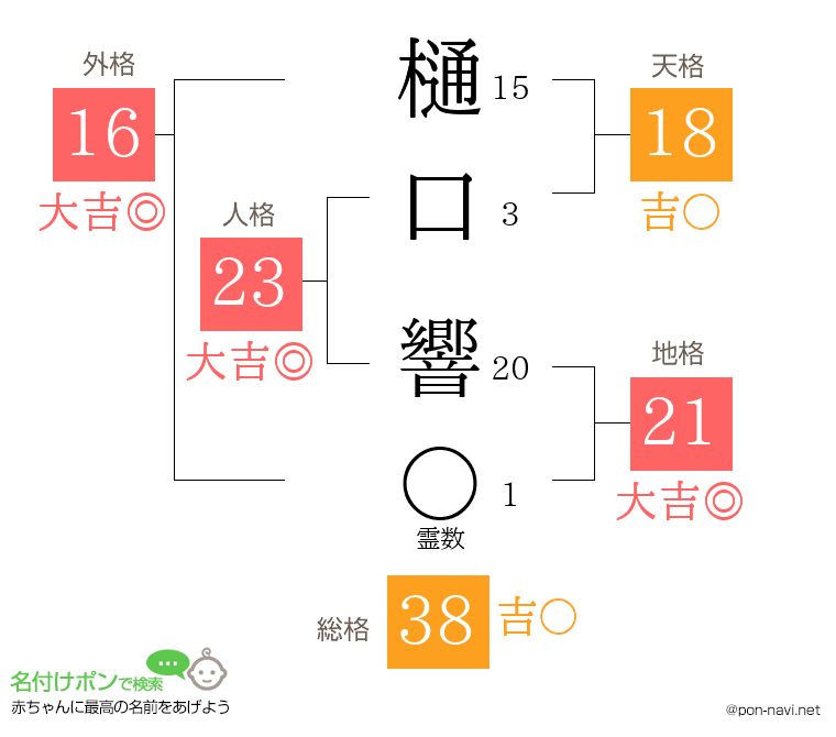 樋口 響さんの姓名判断結果