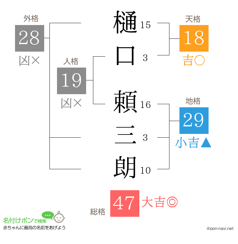 樋口 頼三朗さんの姓名判断結果