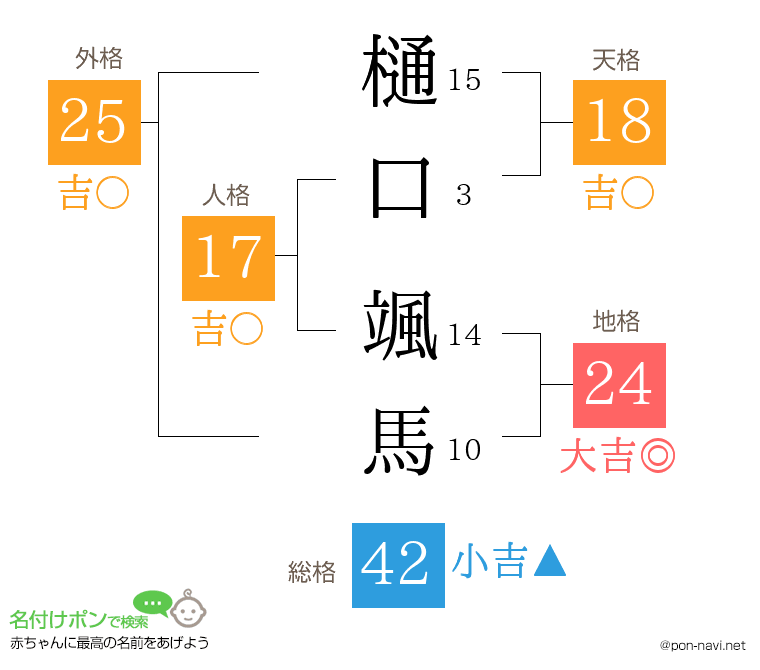 樋口 颯馬さんの姓名判断結果