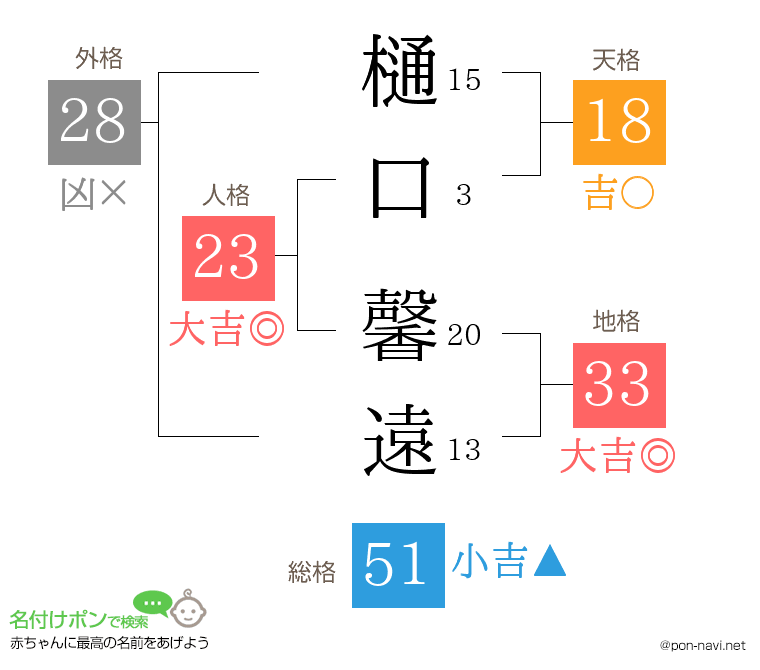 樋口 馨遠さんの姓名判断結果