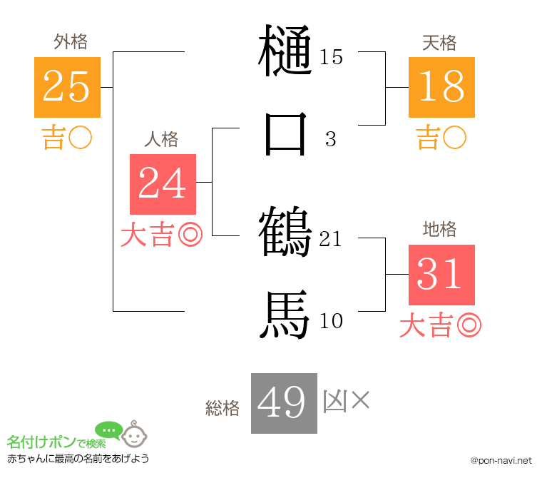 樋口 鶴馬さんの姓名判断結果