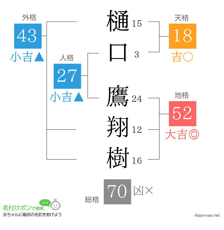 樋口 鷹翔樹さんの姓名判断結果