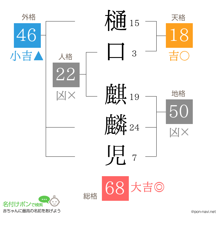 樋口 麒麟児さんの姓名判断結果