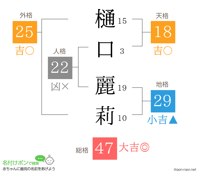 樋口 麗莉さんの姓名判断結果