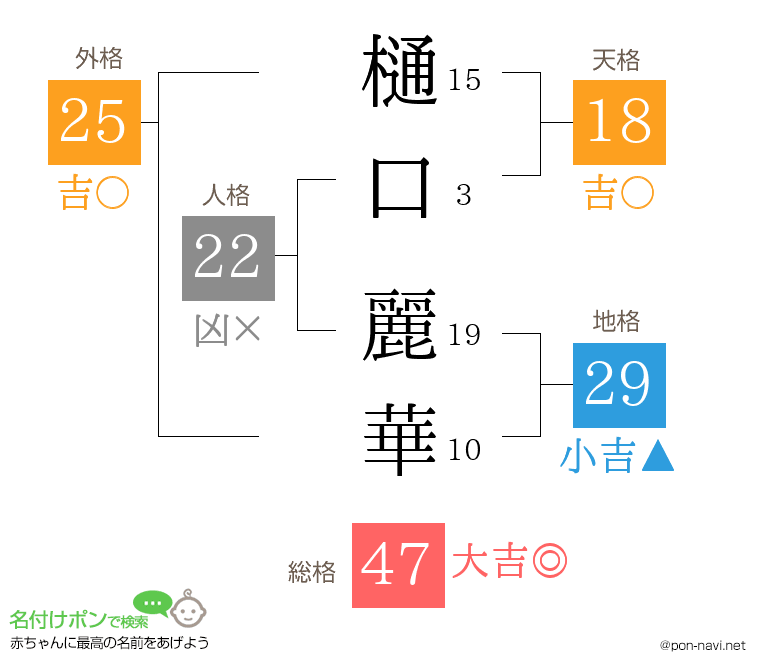 樋口 麗華さんの姓名判断結果