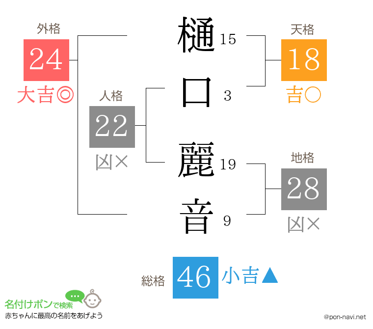 樋口 麗音さんの姓名判断結果
