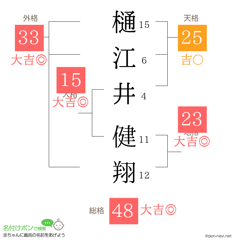 樋江井 健翔さんの姓名判断結果