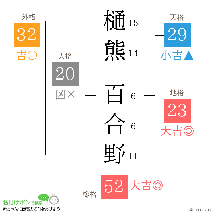 樋熊 百合野さんの姓名判断結果