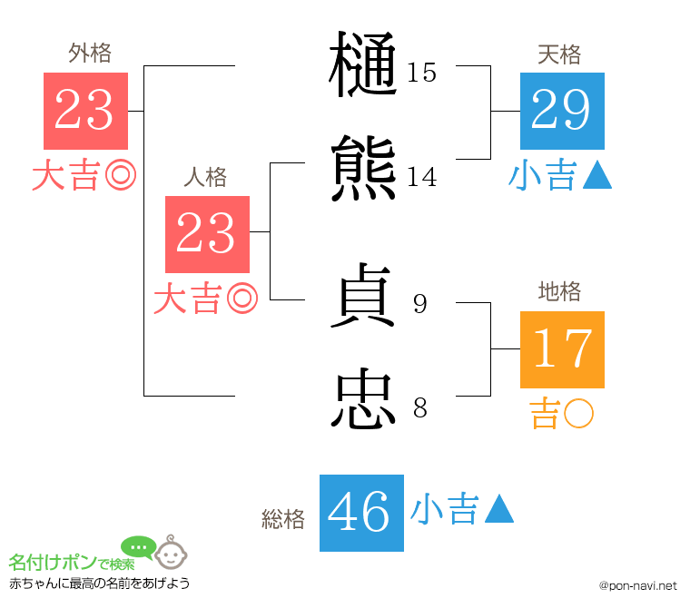 樋熊 貞忠さんの姓名判断結果