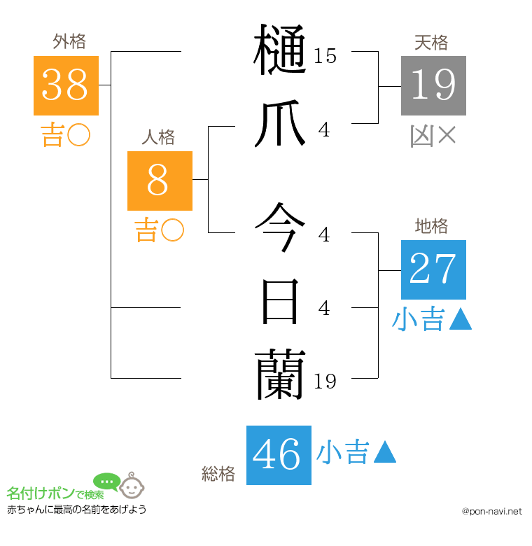 樋爪 今日蘭さんの姓名判断結果
