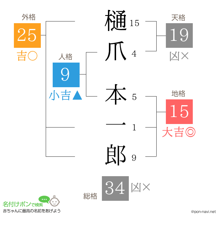 樋爪 本一郎さんの姓名判断結果