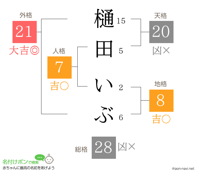 樋田 いぶさんの姓名判断結果