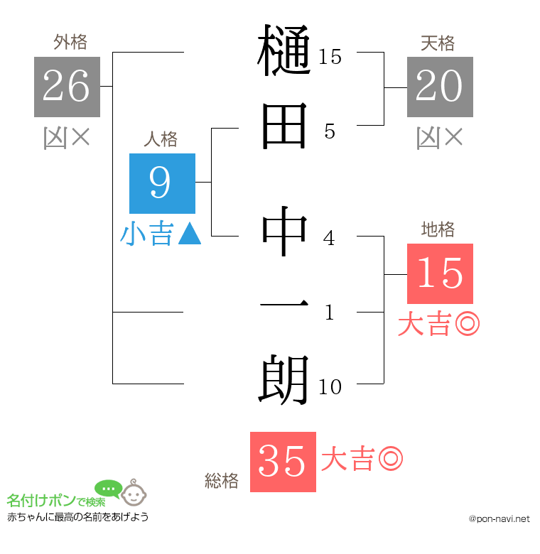 樋田 中一朗さんの姓名判断結果