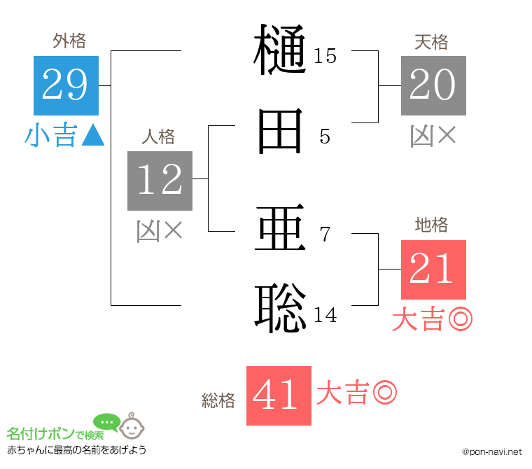 樋田 亜聡さんの姓名判断結果