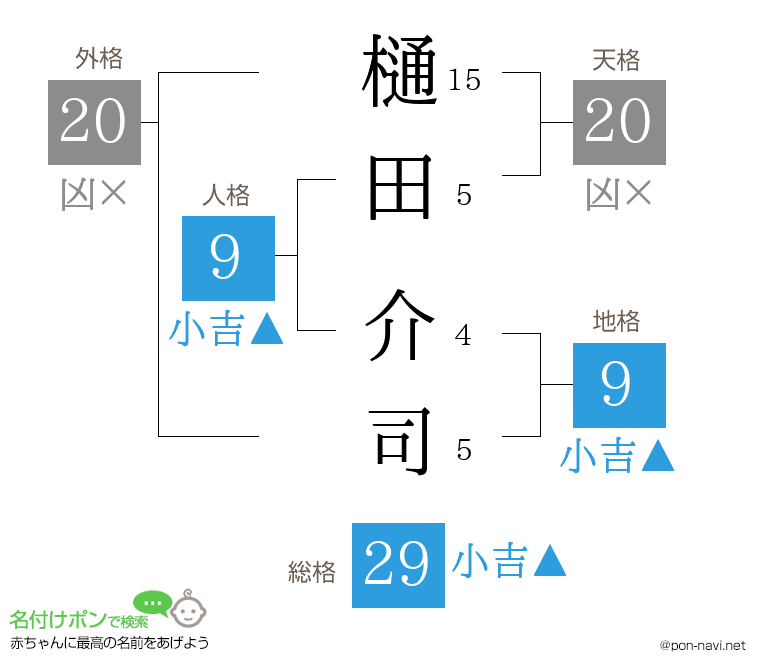 樋田 介司さんの姓名判断結果