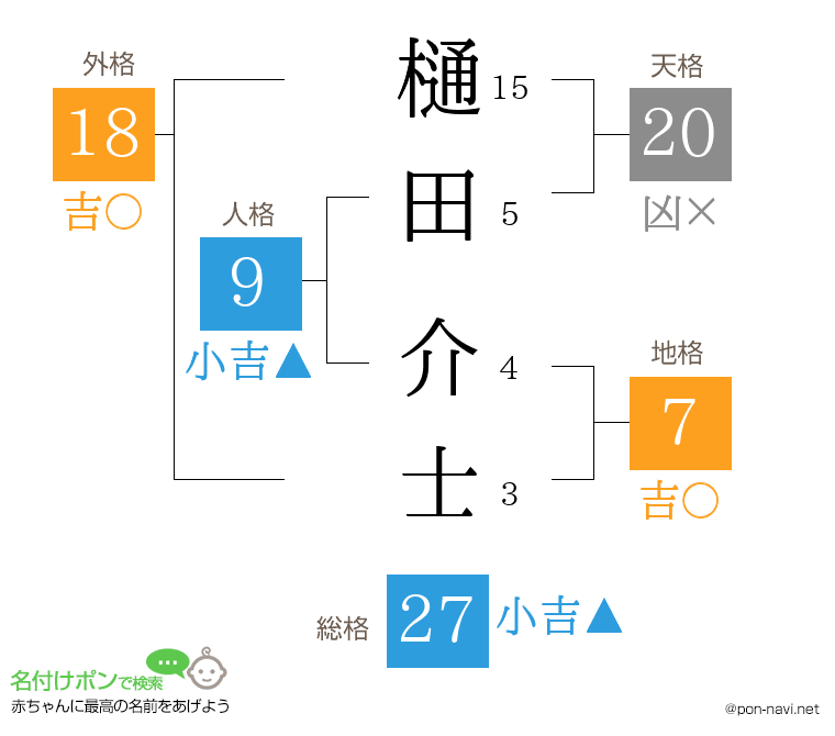 樋田 介士さんの姓名判断結果