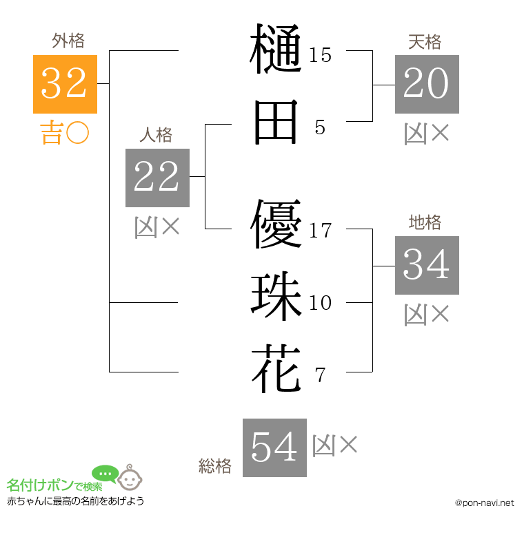 樋田 優珠花さんの姓名判断結果