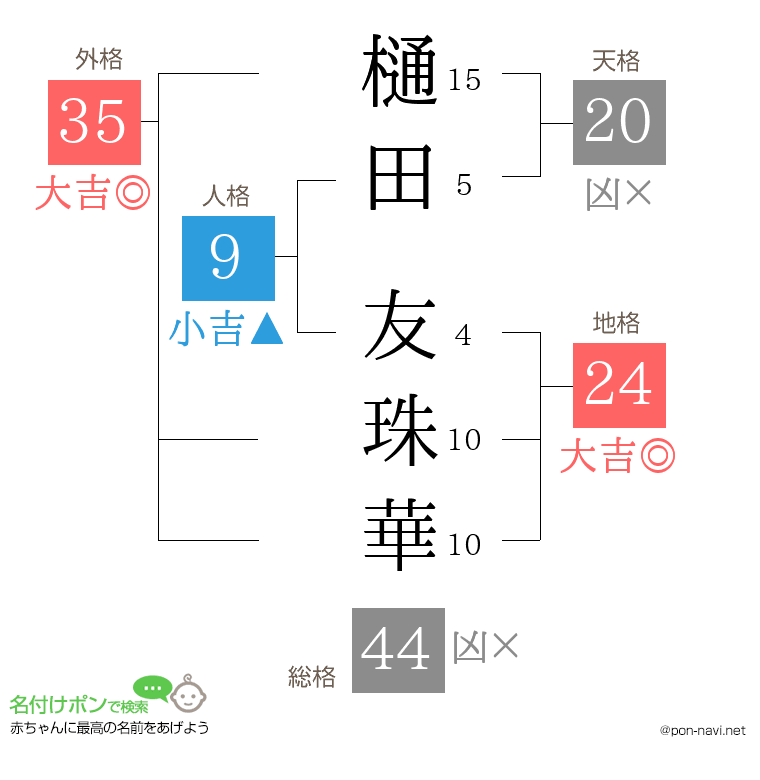 樋田 友珠華さんの姓名判断結果