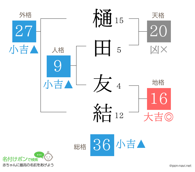 樋田 友結さんの姓名判断結果