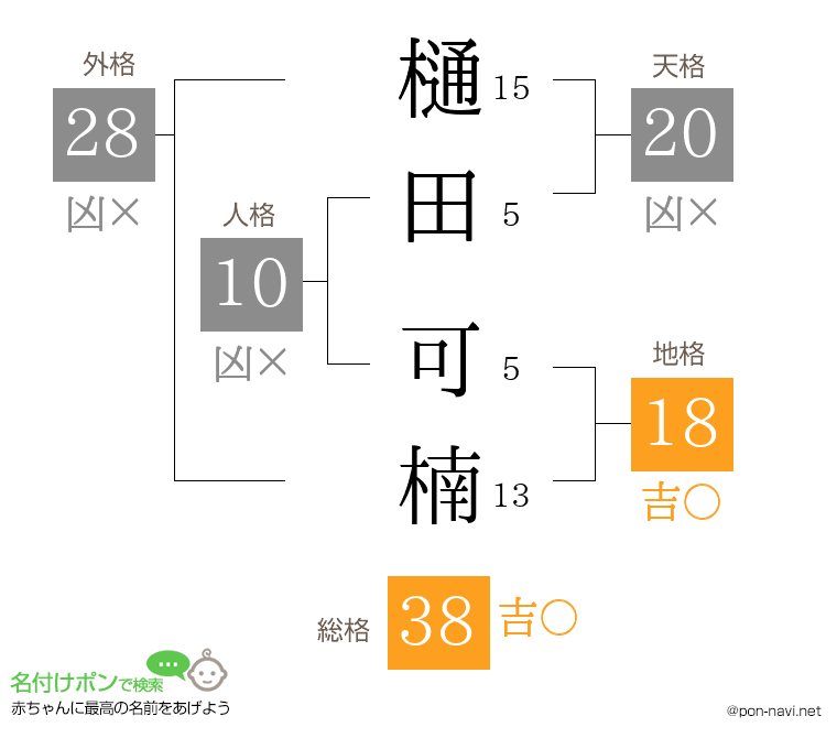 樋田 可楠さんの姓名判断結果