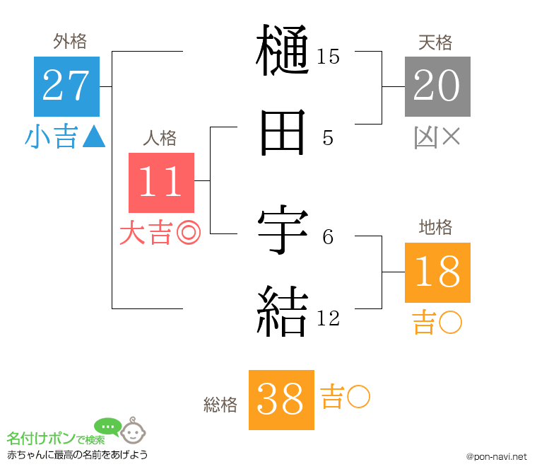 樋田 宇結さんの姓名判断結果