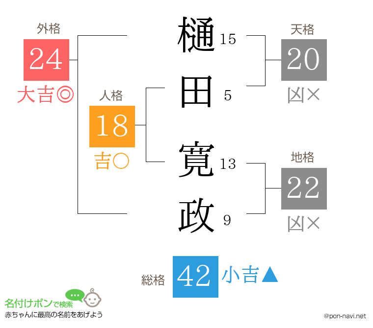 樋田 寛政さんの姓名判断結果